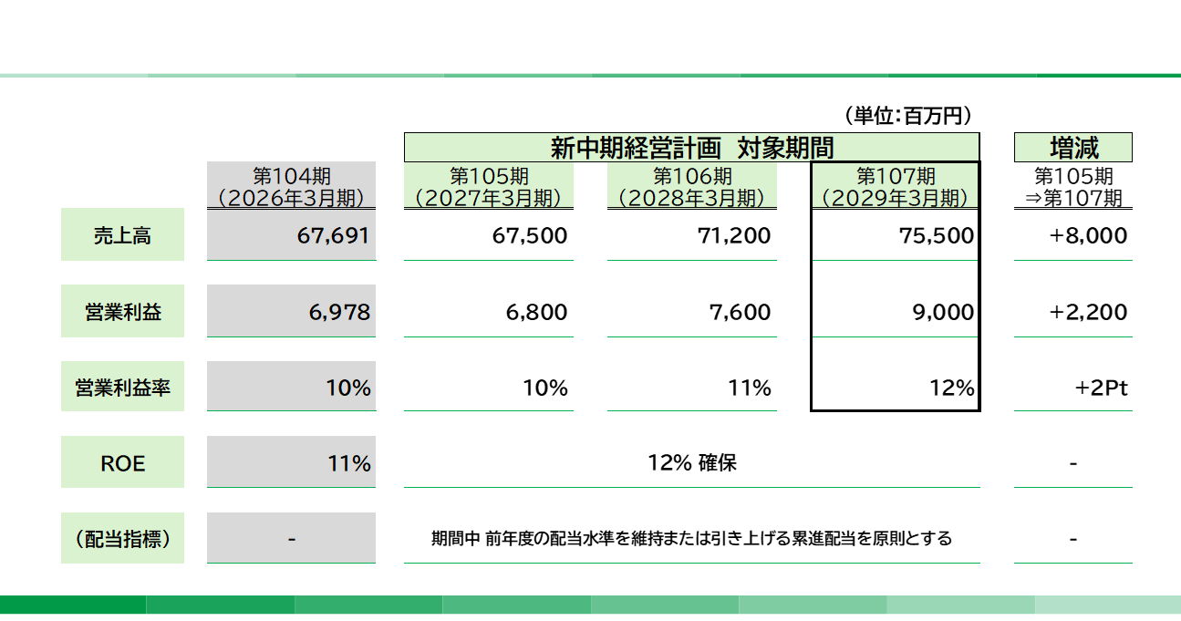 経営指標（連結業績目標）